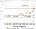 Proportion of JSA claimants sanctioned per month in GB